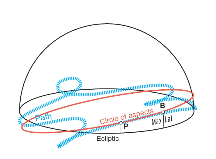 The circle of aspects on the celestial sphere constructed by Morinus