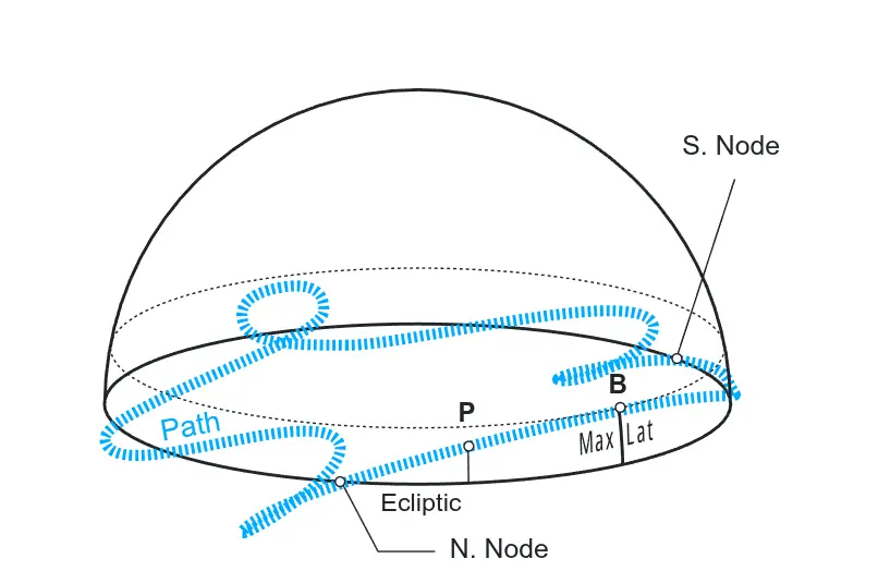 Apparent motion of a planet on the celestial sphere
