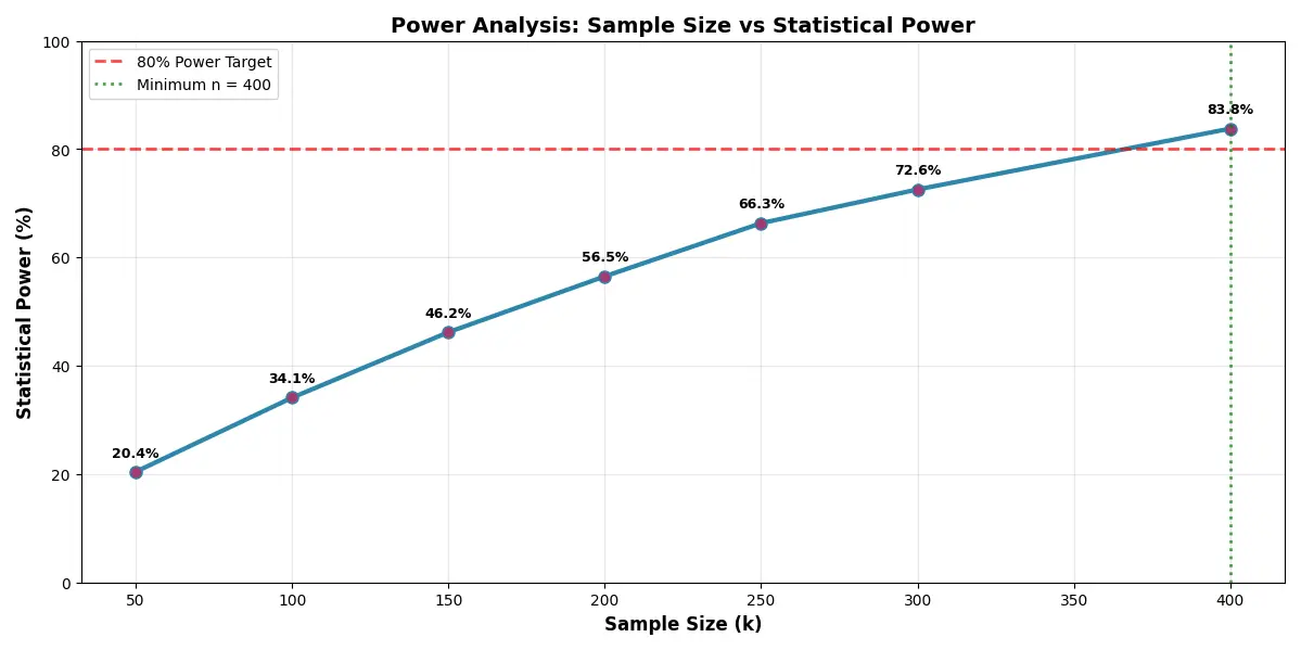 Sample size vs statistical power: the power curve reaches 80% at k = 400