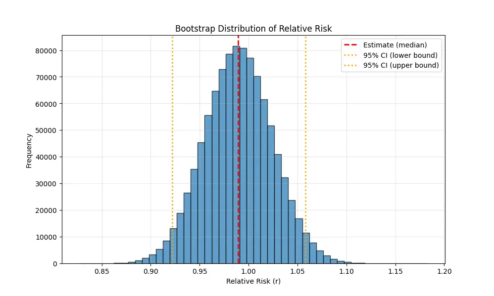 Bootstrap distribution of the relative risk RR centered on 1.0